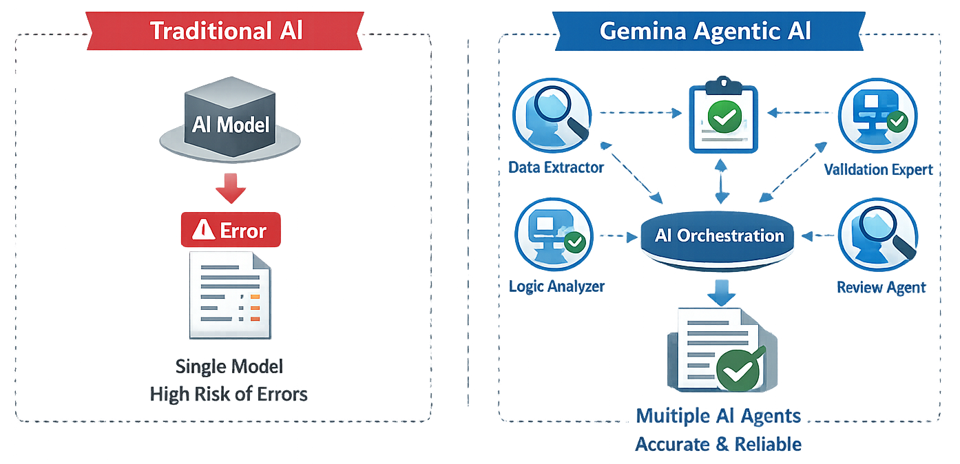 Gemina Agentic AI Flow Diagram