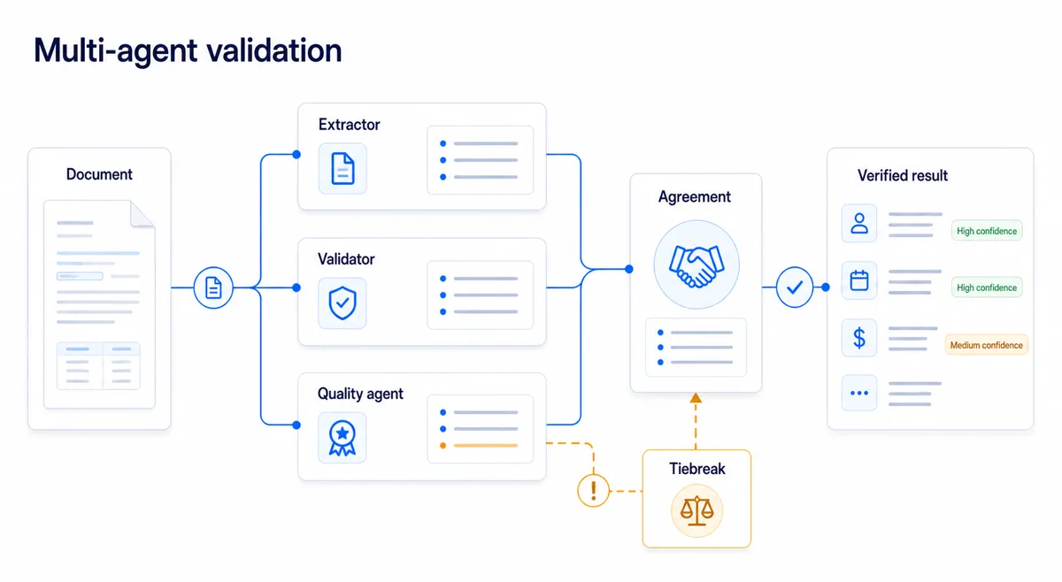 Multiple specialist agents cross-validating a document to produce confidence-scored results
