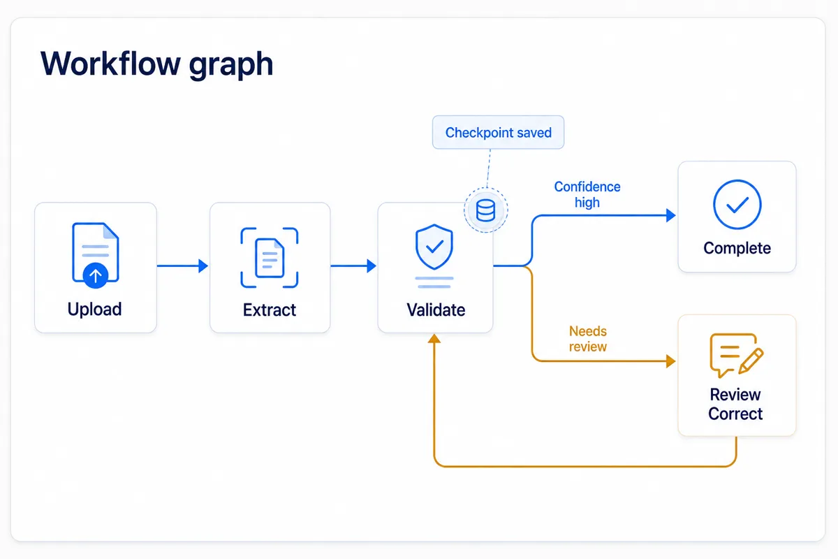 Workflow graph showing document extraction, validation, checkpointing, and review paths